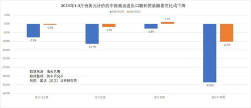 3月份商品出口大幅下降 為何1-2月開門紅趨勢未能延續？